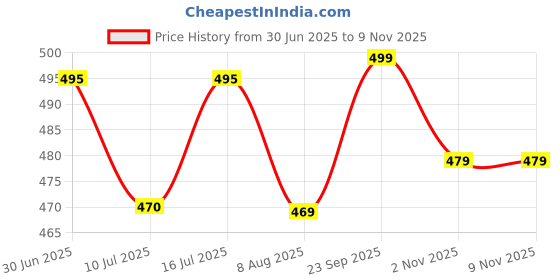 amazon.in Kid Cat Toys Cat Tunnel Kitty Puppy Toys for Puzzle Exercising Collapsible Pet Tube Play Toy Indoor Outdoor Hiding Training Toy (2 Way) Price History Graph from 30 Jun 2025 to 6 Nov 2025