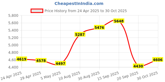 amazon.in Kid Headphones for School, USB Type C Kids Headphone with LED Lights, Wired Boys Girls Headphones with Safe Limiter 85dB/95dB, Foldable On Ear Headphones with Microphones for School/iPad Price History Graph from 24 Apr 2025 to 30 Oct 2025