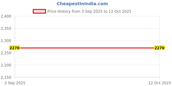 amazon.in Kid Pix Deluxe 3 Price History Graph from 3 Sep 2025 to 12 Oct 2025