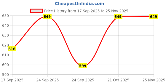 amazon.in Kid Protector Child Safety Belt for Two-Wheeler | 4-Point Harness | Adjustable (35-90 cm) | Reflective Strips | Age 2-7 | Bike, Scooter Harness | Strong & Durable Fabric (Red) Price History Graph from 17 Sep 2025 to 25 Nov 2025