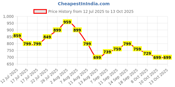 amazon.in Kid Sofa Seat,Inflatable Kid Seat,Kids Chair,Suitable for 6 Months to 18 Months, Supporting Sitting Posture Assistance for Learning and Playing,Protect The Spine(Rabbit) Price History Graph from 12 Jul 2025 to 13 Oct 2025