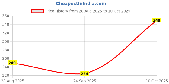 amazon.in care cub Kid Toothbrush with Soft Bristles – Ideal for Tender Gums-Blue care cub Price History Graph from 28 Aug 2025 to 10 Oct 2025