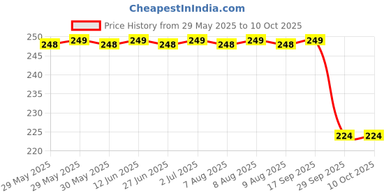 amazon.in Kid Toothbrush with Soft Bristles – Ideal for Tender Gums-Pink Price History Graph from 29 May 2025 to 9 Oct 2025