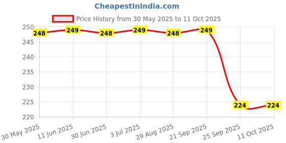amazon.in Kid Toothbrush with Soft Bristles – Ideal for Tender Gums-YELLOW Price History Graph from 30 May 2025 to 11 Oct 2025