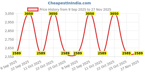 amazon.in KIDA USB-C Hub, [9-in-1] Multiport Adapter Dock with 4K HDMI Port,PD 3.0 100W,USB A 3.2,USB C 3.2,Ethernet,USB 3.0 and USB 3.0 Card Reader for Mac & Windows - Transparent Design Price History Graph from 9 Sep 2025 to 27 Nov 2025