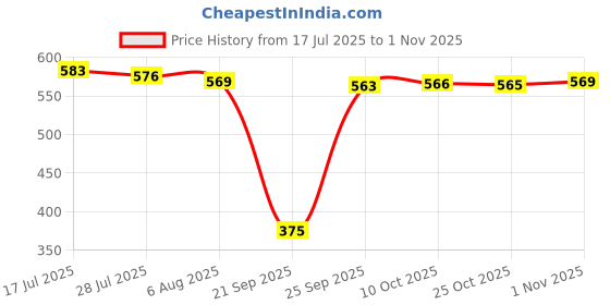 amazon.in bnf Kid/Adult Swimming Soft Neoprene Ear Head Band Headband Adult 58cm Dark Blue Sporting Goods | Water Sports | Swimming | Goggles bnf Price History Graph from 17 Jul 2025 to 1 Nov 2025