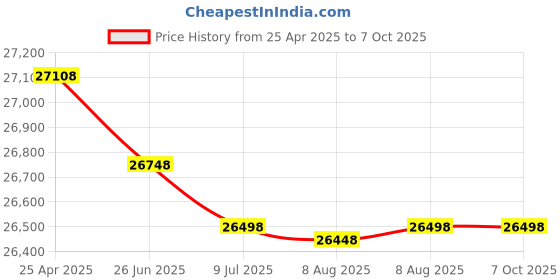 amazon.in kidamento Hello Kitty Instant Print Kids Digital Camera & Video Camcorder with Selfie Camera by Kidamento, Scavenger Hunt Momento Book, 32GB Memory Card - Model P Hello Kitty kidamento Price History Graph from 25 Apr 2025 to 7 Oct 2025