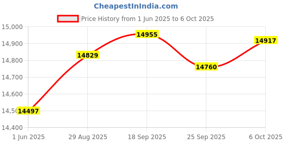 amazon.in Kidamento Kids Digital Camera & Video Camcorder with Touch Screen, Soft Silicone Case, Detachable Lens Cap, 32GB Memory Card - Model K Zippy The Sloth kidamento Price History Graph from 1 Jun 2025 to 6 Oct 2025