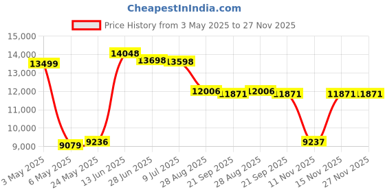 amazon.in kidamento Kuromi Mini Kids Digital Camera & Video Camcorder by Kidamento, 32GB Memory Card, Adjustable Soft Strap Lanyard, Scavenger Hunt Momento Book - Model A Kuromi kidamento Price History Graph from 3 May 2025 to 26 Nov 2025