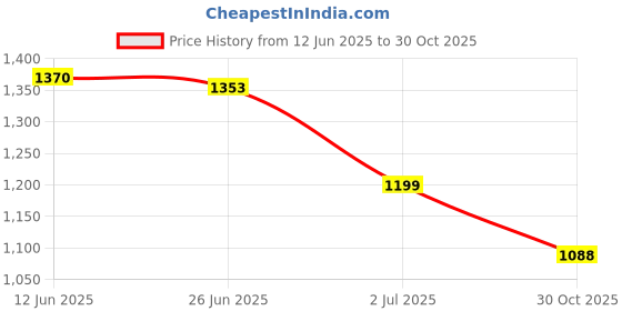 amazon.in Kidara SingStar Karaoke Speaker and Wireless Mic for Kids Toddlers Bluetooth Portable for Girls Boys Perfect Birthday Gifts Ages 4, 5, 6, 7, 8, 9, 10+ Years Black Price History Graph from 12 Jun 2025 to 30 Oct 2025