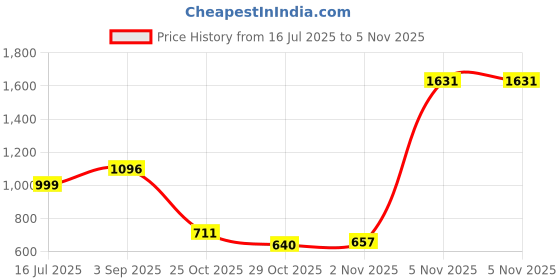 amazon.in Kidara™ Berry Pop Karaoke Mic for Kids | Strawberry-Themed Bluetooth Mic with Lights | Wireless & Rechargeable Singing Toy for Kids – Girls & Boys Ages 3 4 5 6 7 8 9 10 | Musical Gift (Pink -White) Price History Graph from 16 Jul 2025 to 2 Nov 2025