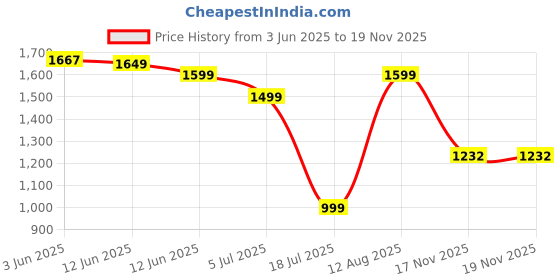 amazon.in Kidara™ Bunny Beats Karaoke Speaker with 2 Wireless Mics | Rechargeable Bluetooth Music Toy with LED Lights, | Fun Singing Set for Kids – Gift for Girls & Boys Ages 3 4 5 6 7 8 9 10 (Pink) Price History Graph from 3 Jun 2025 to 17 Nov 2025