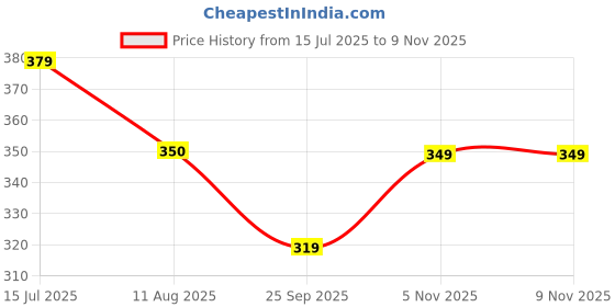 amazon.in kidbea 100% Cotton Newborn Baby Girls Dresses | Multi Cute Prints Sleeveless Muslin Frock with Tie-up Straps for Infants kidbea Price History Graph from 15 Jul 2025 to 5 Nov 2025