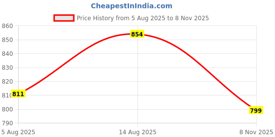 amazon.in kidbea 100% Linen Shirt & Pant Co-ord Set for Kids | Elegant & Comfortable Summer Wear | Stylish Short-Sleeve Shirt with Bow & Comfy Shorts kidbea Price History Graph from 5 Aug 2025 to 8 Nov 2025