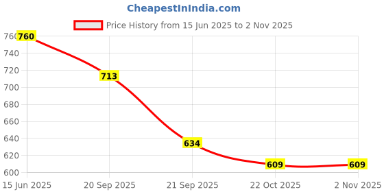 amazon.in Kidbea 100% Organic Cotton Feeding Infants and Toddlers Baby Apron Ultra-Soft Infant Apron Unisex Reusable Bibs Pack of 6, Dog Pretzel, Pink Heart, Elephant, Pizza and Blue Stripes Print Price History Graph from 15 Jun 2025 to 2 Nov 2025