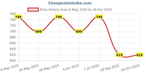 amazon.in Kidbea Baby-Boy's Printed Relaxed Fit Jhabla Price History Graph from 6 May 2025 to 17 Oct 2025