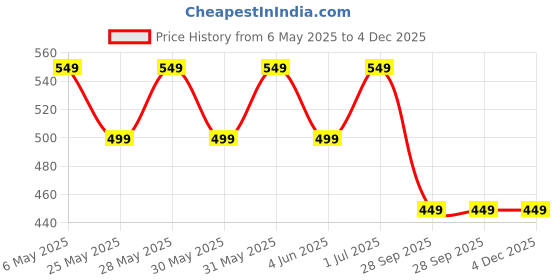 amazon.in Kidbea Baby-Boy's Printed Relaxed Fit Jhabla Price History Graph from 6 May 2025 to 3 Dec 2025