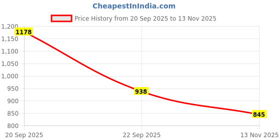 amazon.in Kidbea Cloth Diapers with New Quick Dry Ultrathin Pads | 100% Cloth Freesize, Washable Diapers for Baby 0-3 Yr | Soft & Hygiene Pack of 10 Price History Graph from 20 Sep 2025 to 13 Nov 2025