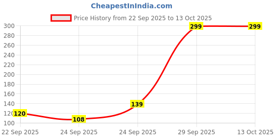 amazon.in Kidbea Silicone Food/Fruit Nibbler with Extra Mesh, Soft Pacifier/Feeder, Teether for Baby, Infant (Pink) Price History Graph from 22 Sep 2025 to 12 Oct 2025
