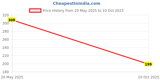 amazon.in Kidbea Silicone Food/Fruit Nibbler with Extra Mesh, Soft Pacifier/Feeder, Teether for Baby, Infant (Yellow) Price History Graph from 20 May 2025 to 10 Oct 2025