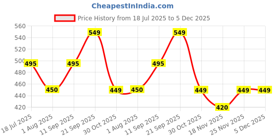 amazon.in Kidbea Stainless Steel Infant Baby Feeding Bottle, BPA Free, Anti-Colic, Plastic-Free, Medium-Flow X 1 Nipple (250 ML) (Argyle) Pack of 2 Price History Graph from 18 Jul 2025 to 5 Dec 2025