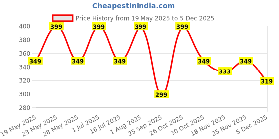 amazon.in Kidbea® 100% Extra Soft Muslin Cotton Fabric Baby Girls Frock For Summer wear, Nightwear | Multipack Combo | Tiger, Space, Butterfly, Mickey, Cute Chick, Rainbow Print Size (0-3 Months to 9-12 Months) Price History Graph from 19 May 2025 to 5 Dec 2025