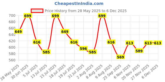 amazon.in Kidbea® 100% Extra Soft Muslin Cotton Fabric Baby Girls Frock For Summer wear, Nightwear | Multipack Combo | Tiger, Space, Butterfly, Mickey, Cute Chick, Rainbow Print Size (0-3 Months to 9-12 Months) Price History Graph from 28 May 2025 to 5 Dec 2025