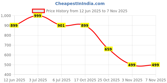 amazon.in Kidbea® Baby Feeding Sipper Cup Bottle | 200ml Wide Neck, Soft Silicone Spout, Anti-Spill, Dual Grip Handles & BPA Free | Pack of 2 (Blue & Pink) Price History Graph from 12 Jun 2025 to 2 Nov 2025
