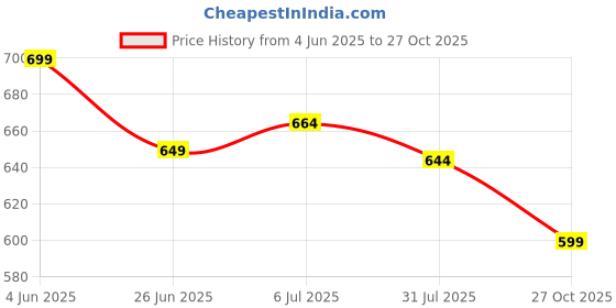 amazon.in Kidbea® Baby Girls Midi/Knee Frocks Birthday Gift | Summer Dress | New Cute Trendy Frock Made with 100% Linen Fabrics Price History Graph from 4 Jun 2025 to 27 Oct 2025