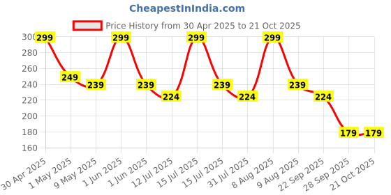 amazon.in healthbest Kidbest Appetite Stimulant Syrup for Kids| Enhances Appetite |Maintain healthy Weight | 200ml healthbest Price History Graph from 30 Apr 2025 to 21 Oct 2025