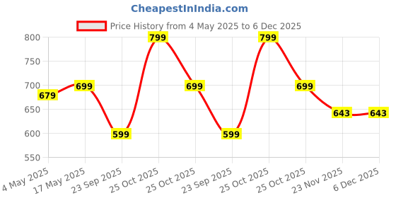 amazon.in Kidbest Hair Gel for 3-13 Years Kids | Each 50ml (Pack of 4) Price History Graph from 4 May 2025 to 6 Dec 2025