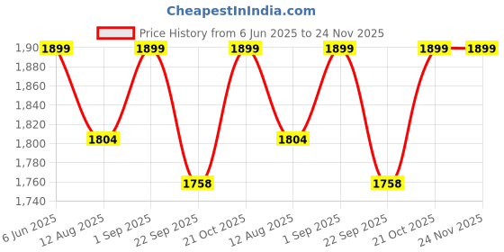 amazon.in KIDBITKART Baby Bouncer Super Deluxe 12 in 1 Musical Carry Cot Bouncer (Brown, White) kidbitkart Price History Graph from 6 Jun 2025 to 23 Nov 2025