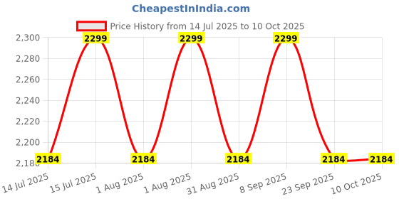 amazon.in Kiddale Baby Diaper Bag(backpack) for Mothers, Stylish, Multifunctional, with Diaper Changing Station, Laptop Compartment, Insulated Pockets, Stroller Hooks-Grey kiddale Price History Graph from 14 Jul 2025 to 9 Oct 2025