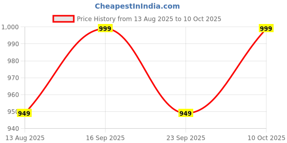 amazon.in Kiddale Baby Safety Net for Staircase, Balcony, and Stairs - Child Railing Guard - Pack of 1 (3M By 1.1M Wide) Black kiddale Price History Graph from 13 Aug 2025 to 10 Oct 2025