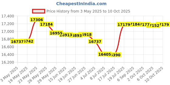 amazon.in Kidde 468094 Three-Story Fire Escape Ladder with Anti-Slip Rungs, 25-Foot Price History Graph from 3 May 2025 to 10 Oct 2025