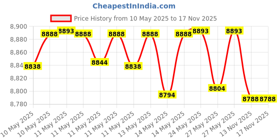 amazon.in Kidde AccessPoint 001408 KeySafe Original Push Button Combination Permanent Key Lock Box, 5-Key, White Price History Graph from 10 May 2025 to 13 Nov 2025