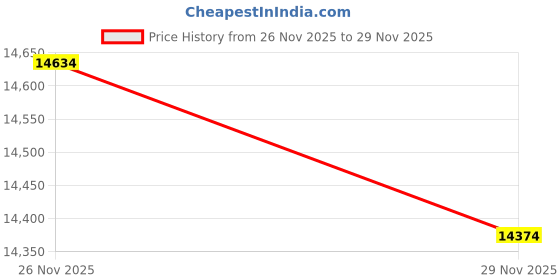 amazon.in Kidde AccessPoint 002047 KeySafe Professional Security Key Box, Gray Price History Graph from 24 Nov 2025 to 26 Nov 2025