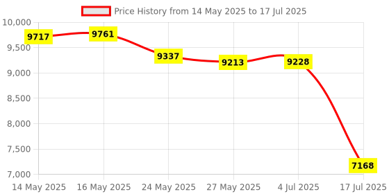 amazon.in Kidde FA110 Multi Purpose Fire Extinguisher 1A10BC Price History Graph from 14 May 2025 to 17 Jul 2025