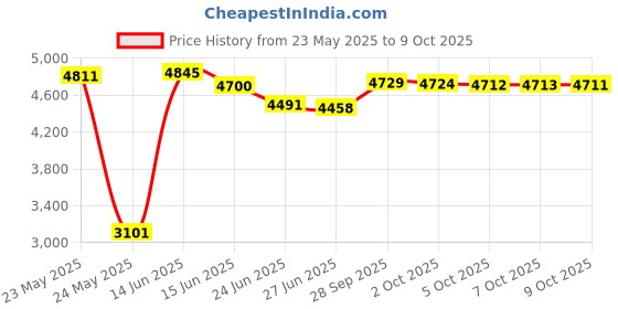 amazon.in Kidde i9050 Battery Operated Smoke Alarm (White) kidde Price History Graph from 23 May 2025 to 9 Oct 2025