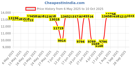 amazon.in Kidde KL-2S Two-Story Fire Escape Ladder with Anti-Slip Rungs, 13-Foot kidde Price History Graph from 6 May 2025 to 10 Oct 2025