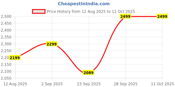 amazon.in Kiddery Ares | Cradle for Baby | New Improved Mattress Design | Mosquito Protection Net | Smooth Swing | All Wheel Lock | Palna | Jhula | Uyyala| 0-8 Months | Pink Price History Graph from 12 Aug 2025 to 11 Oct 2025