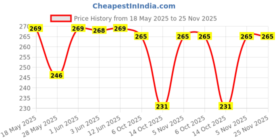 amazon.in Kiddie Galaxia Big Size Pencil Canvas Case Large Capacity Pencil Bag Side Pockets Eva Velcro Pencil Pouch with Zipper Closure Portable Makeup Pouch Case Cute Stationery Bag Multicolour Price History Graph from 18 May 2025 to 25 Nov 2025