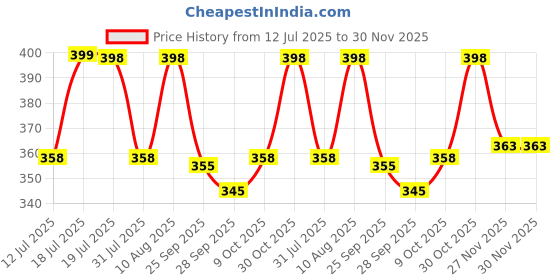 amazon.in Kiddie Galaxia Black Super Hero Mini Metal Die Cast Car Set of-6 Toy Vehicle Play Set Free Wheel High Speed Unbreakable for Kids Small Racing for Exciting Playtime Adventures Movie Vehicle Price History Graph from 12 Jul 2025 to 29 Nov 2025