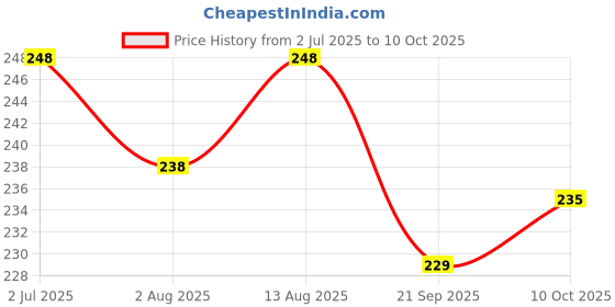 amazon.in Kiddie Galaxia Branded Police Car with Lights, Push & Go Powered, Music and Siren Sound Car Toy for Kids Toy Vehicle Playsets ( Made in India ) Price History Graph from 2 Jul 2025 to 10 Oct 2025