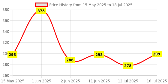 amazon.in Kiddie Galaxia Face Changing Cube Building Blocks Puzzle, Wooden Face Expression Toy, Educational Face Matching Family Board Game (16 Wooden Puzzles and 72 Cards) (with Bell) kiddie galaxia Price History Graph from 15 May 2025 to 12 Jul 2025