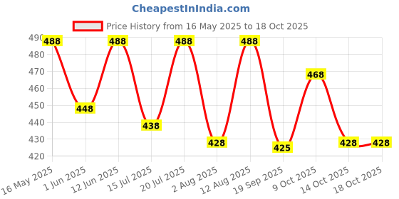amazon.in Kiddie Galaxia Food Transport Foldable Vehicles Car Toy Pack Of 4 With 1 Screwdriver Tools,Kids Stem Toys Including 1 Scooter,1 Truck,1 Rickshaw,And 1 Van For Toddlers Boys 2-6 Year Old,Multicolor Price History Graph from 16 May 2025 to 14 Oct 2025