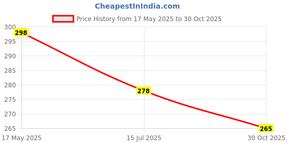 amazon.in kiddie galaxia Kiddie Galaxia® Wooden Memory Match Stick Chess Game Set, Funny Block Board Game Children Learning and Educational Parent-Child Interaction Toy Brain Training Games for Kids kiddie galaxia Price History Graph from 17 May 2025 to 30 Oct 2025