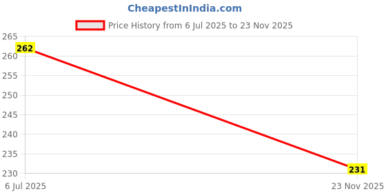 amazon.in Kiddie KEEPER Multi-Vitamin Syrup with Iron, 200ml, Mango Flavour, Syrup for Children, Energy & Brain Development Price History Graph from 6 Jul 2025 to 23 Nov 2025