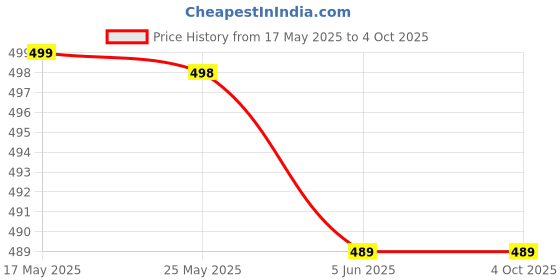 amazon.in kiddify Pack Of 2 Boys Regular Fit Cotton T-Shirts and Shorts Set kiddify Price History Graph from 17 May 2025 to 4 Oct 2025
