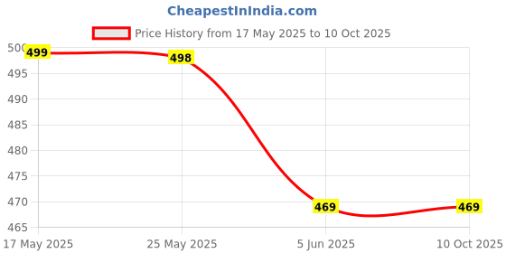 amazon.in kiddify Pack Of 2 Multicolor Boys Regular Fit 100% Cotton T-Shirts and Shorts Set (1-2 Years) kiddify Price History Graph from 17 May 2025 to 9 Oct 2025
